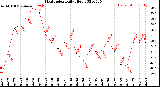 Milwaukee Weather Heat Index<br>Daily High