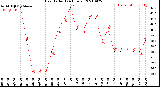 Milwaukee Weather Heat Index<br>(24 Hours)