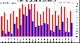 Milwaukee Weather Outdoor Humidity<br>Daily High/Low