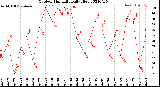 Milwaukee Weather Outdoor Humidity<br>Daily High