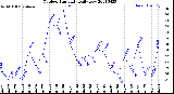 Milwaukee Weather Outdoor Humidity<br>Daily Low