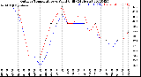 Milwaukee Weather Outdoor Temperature<br>vs Wind Chill<br>(24 Hours)