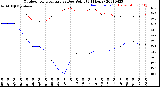 Milwaukee Weather Outdoor Temperature<br>vs Dew Point<br>(24 Hours)