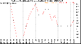 Milwaukee Weather Outdoor Temperature<br>vs Heat Index<br>(24 Hours)