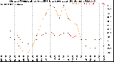 Milwaukee Weather Outdoor Temperature<br>vs THSW Index<br>per Hour<br>(24 Hours)