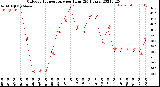 Milwaukee Weather Outdoor Temperature<br>per Hour<br>(24 Hours)