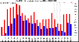 Milwaukee Weather Outdoor Temperature<br>Daily High/Low