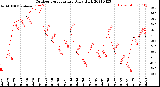 Milwaukee Weather Outdoor Temperature<br>Daily High