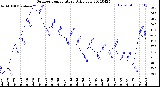 Milwaukee Weather Outdoor Temperature<br>Daily Low