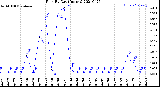 Milwaukee Weather Rain<br>By Day<br>(Inches)