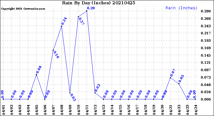 Milwaukee Weather Rain<br>By Day<br>(Inches)