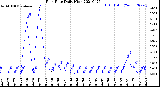 Milwaukee Weather Rain Rate<br>Daily High