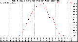 Milwaukee Weather Solar Radiation Average<br>per Hour<br>(24 Hours)