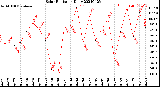 Milwaukee Weather Solar Radiation<br>Daily