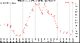 Milwaukee Weather THSW Index<br>per Hour<br>(24 Hours)