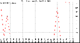 Milwaukee Weather Wind Direction<br>(By Day)