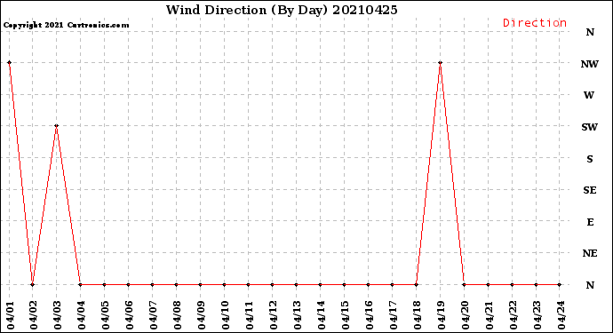 Milwaukee Weather Wind Direction<br>(By Day)