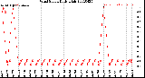 Milwaukee Weather Wind Speed<br>Daily High