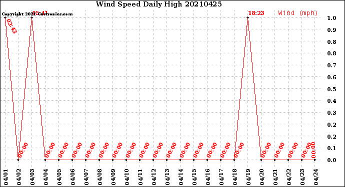 Milwaukee Weather Wind Speed<br>Daily High