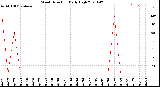 Milwaukee Weather Wind Direction<br>Daily High