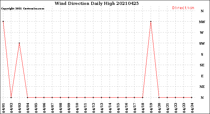 Milwaukee Weather Wind Direction<br>Daily High