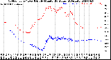 Milwaukee Weather Outdoor Temp / Dew Point<br>by Minute<br>(24 Hours) (Alternate)