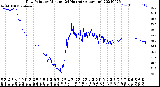 Milwaukee Weather Dew Point<br>by Minute<br>(24 Hours) (Alternate)