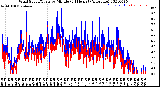 Milwaukee Weather Wind Speed/Gusts<br>by Minute<br>(24 Hours) (Alternate)