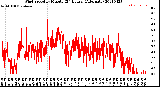 Milwaukee Weather Wind Speed<br>by Minute<br>(24 Hours) (Alternate)