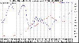 Milwaukee Weather Outdoor Humidity<br>vs Temperature<br>Every 5 Minutes