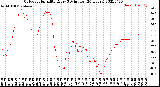 Milwaukee Weather Outdoor Humidity<br>Every 5 Minutes<br>(24 Hours)