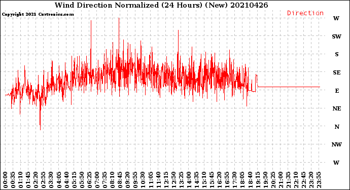 Milwaukee Weather Wind Direction<br>Normalized<br>(24 Hours) (New)