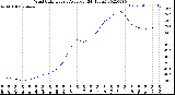 Milwaukee Weather Wind Chill<br>Hourly Average<br>(24 Hours)