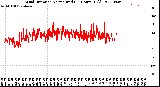 Milwaukee Weather Wind Direction<br>Normalized<br>(24 Hours) (Old)