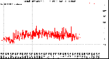 Milwaukee Weather Wind Direction<br>(24 Hours) (Raw)