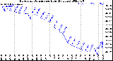 Milwaukee Weather Barometric Pressure<br>per Hour<br>(24 Hours)