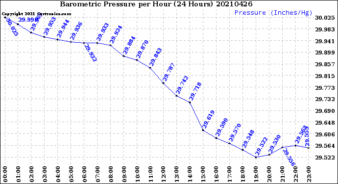 Milwaukee Weather Barometric Pressure<br>per Hour<br>(24 Hours)