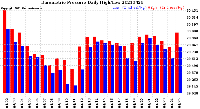 Milwaukee Weather Barometric Pressure<br>Daily High/Low