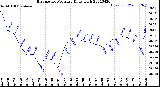 Milwaukee Weather Barometric Pressure<br>Daily High