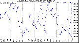 Milwaukee Weather Barometric Pressure<br>Monthly Low