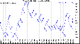 Milwaukee Weather Wind Chill<br>Daily Low