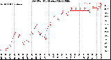 Milwaukee Weather Dew Point<br>(24 Hours)