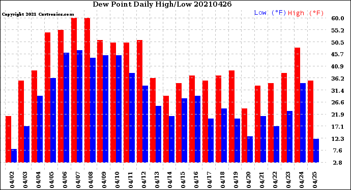 Milwaukee Weather Dew Point<br>Daily High/Low