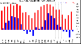 Milwaukee Weather Dew Point<br>Monthly High/Low