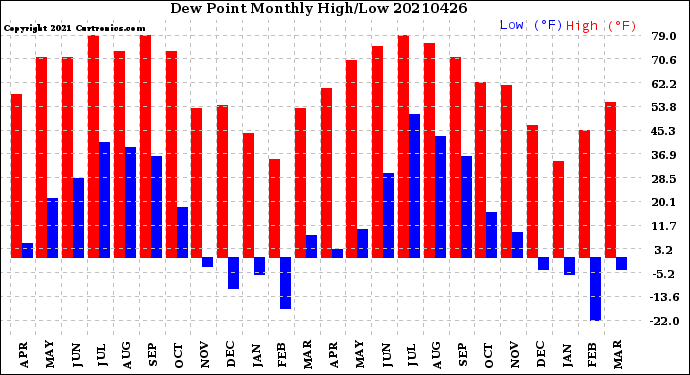 Milwaukee Weather Dew Point<br>Monthly High/Low