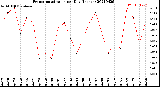 Milwaukee Weather Evapotranspiration<br>per Day (Inches)