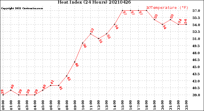 Milwaukee Weather Heat Index<br>(24 Hours)