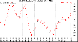 Milwaukee Weather Outdoor Humidity<br>(24 Hours)