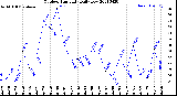 Milwaukee Weather Outdoor Humidity<br>Daily Low