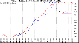 Milwaukee Weather Outdoor Temperature<br>vs Wind Chill<br>(24 Hours)